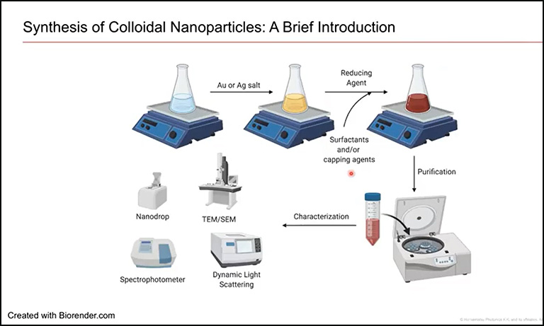 Synthesis of colloidal nanoparticles: a brief introduction