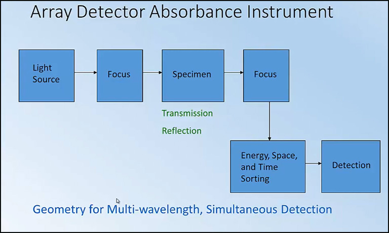 Array detector absorbance instrument