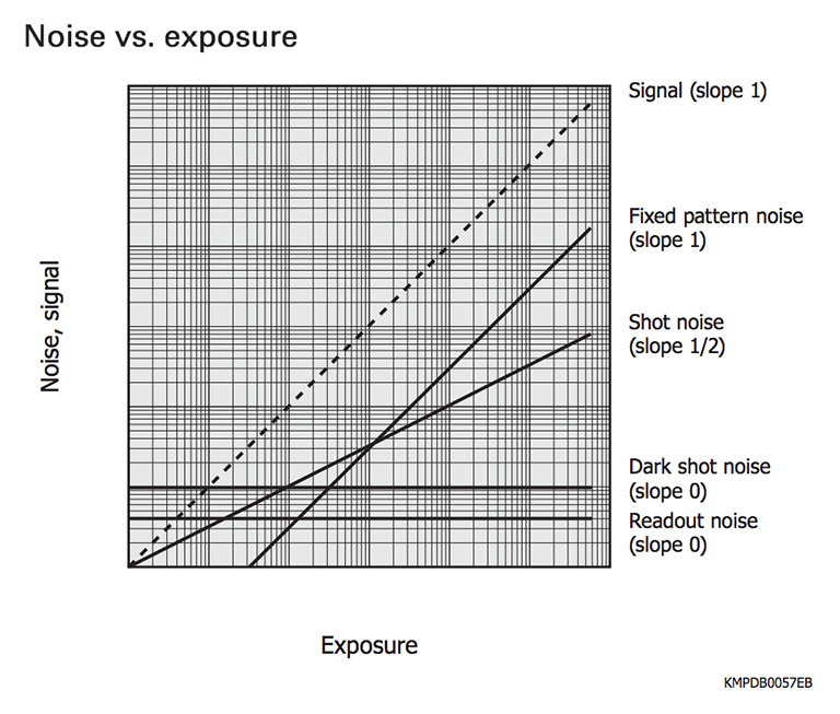 Noise - CCD